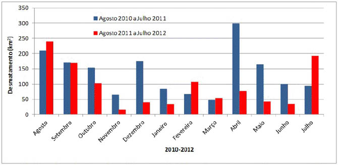 Desmatamento de agosto de 2010 a julho de 2012 na Amazônia Legal (Fonte: Imazon/SAD)