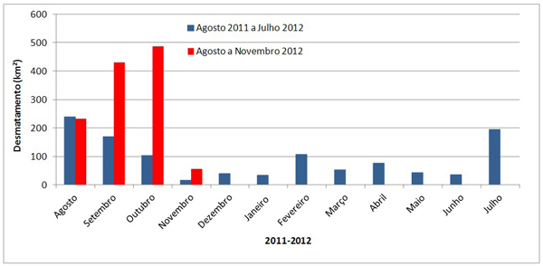 Desmatamento de agosto de 2011 a novembro de 2012 na Amazônia Legal (Fonte: Imazon/SAD). Figura2.