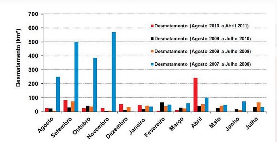 Desmatamento de agosto de 2007 a abril de 2011 na Amazônia Legal (Crédito: Imazon)