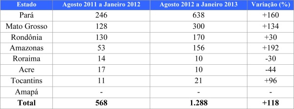 Evolução do desmatamento entre os Estados da Amazônia Legal de agosto de 2011 a janeiro de 2012 e de agosto de 2012 a janeiro de 2013 (Fonte: Imazon/SAD)