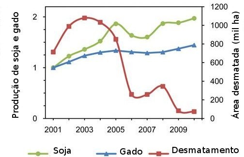 Desmatamento no Mato Grosso. O gráfico demonstra a relação entre a produção de soja (em verde), número de cabeças de gado (em azul) e desmatamento (em vermelho) entre 2001 e 2010. O aumento da produção corresponde a incremento de 3 milhões de hectares para a soja e 10 milhões de hectares de pastos (considerando uma cabeça por hectare). Crédito: divulgação