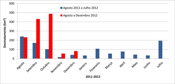 Desmatamento de agosto de 2011 a dezembro de 2012 na Amazônia Legal (Fonte: Imazon/SAD).