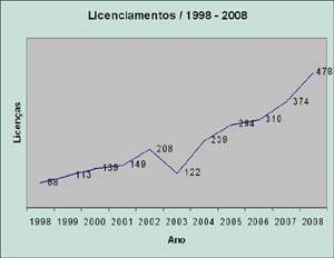 Ladeira acima: número de licenciamentos cresce desde 1998, conforme dados oficiais. Fonte: Ibama / O Eco