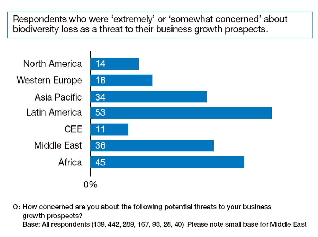 Gráfico mostra a percepção de risco dos empresários com a perda da biodiversidade (fonte: TEEB) Clique para ampliar