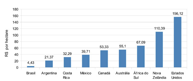 O Brasil investe pouco na manutenção e criação de unidades de conservação. Segundo o estudo, nos últimos anos, o orçamento disponiblizado para o Ministério do Meio Ambiente esteve abaixo do de 17 outros ministérios. Fonte: CNUC 2010