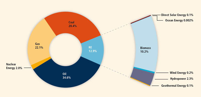 Gráfico 1: Contribuição das fontes de energia no abastecimento global em 2008. As energias renováveis representem quase 13% das fontes mundiais. No entanto, mais de 10% é ainda referente ao uso tradicional da biomassa (em cozinhas e aquecimento nos países em desenvolvimento). As hidrelétricas representam 2,3% e as outras renováveis somam 0,4%.