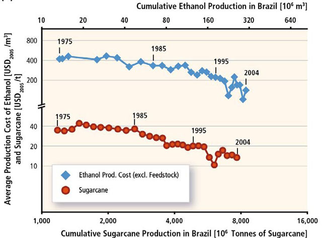 Gráfico 3: O custo da produção de etanol à base de cana-de-açúcar no Brasil. O gráfico relaciona o custo da produção do etanol e da cana-de-açúcar em relação à quantidade produzida. Apesar de pouca redução dos valores, em dólares, com o passar do tempo é possível produzir mais gastando menos. 
