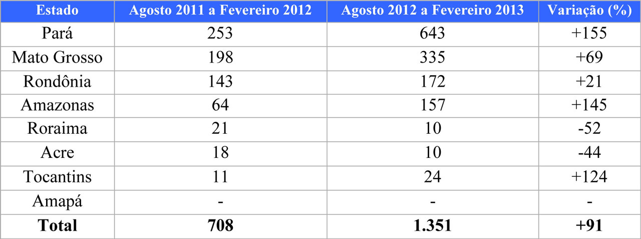 Tabela 1. Evolução do desmatamento entre os Estados da Amazônia Legal de agosto de 2011 a fevereiro de 2012 e de agosto de 2012 a fevereiro de 2013 (Fonte: Imazon/SAD).