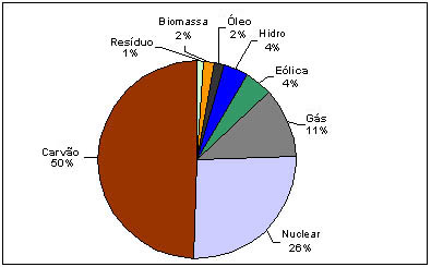 Fonte: IEA Statistics for 2005